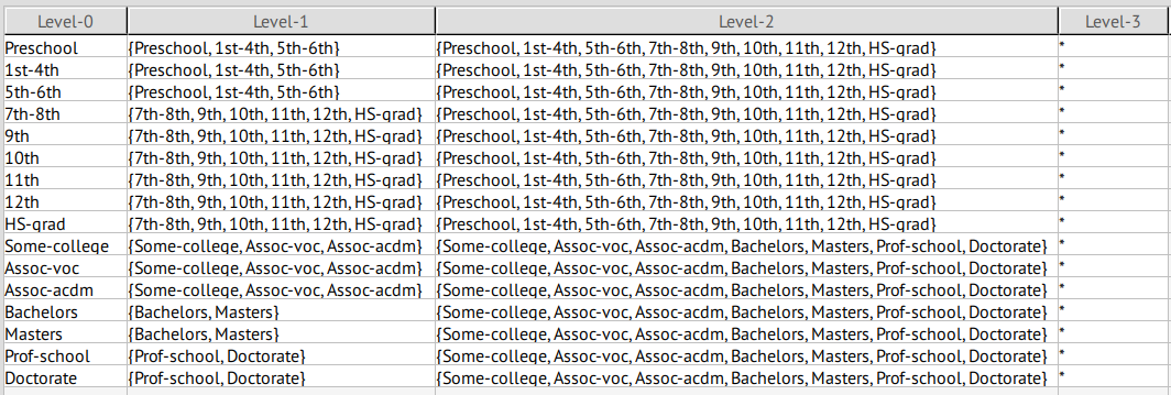 Hierarchy for attribute education