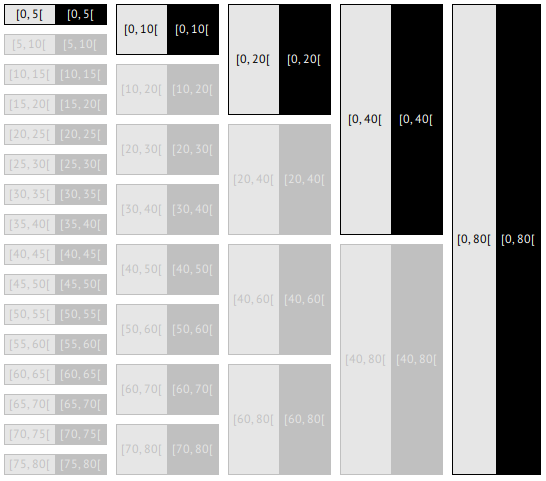 Hierarchy for attribute age