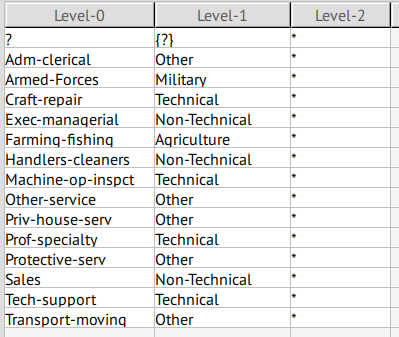 Hierarchy for attribute occupation