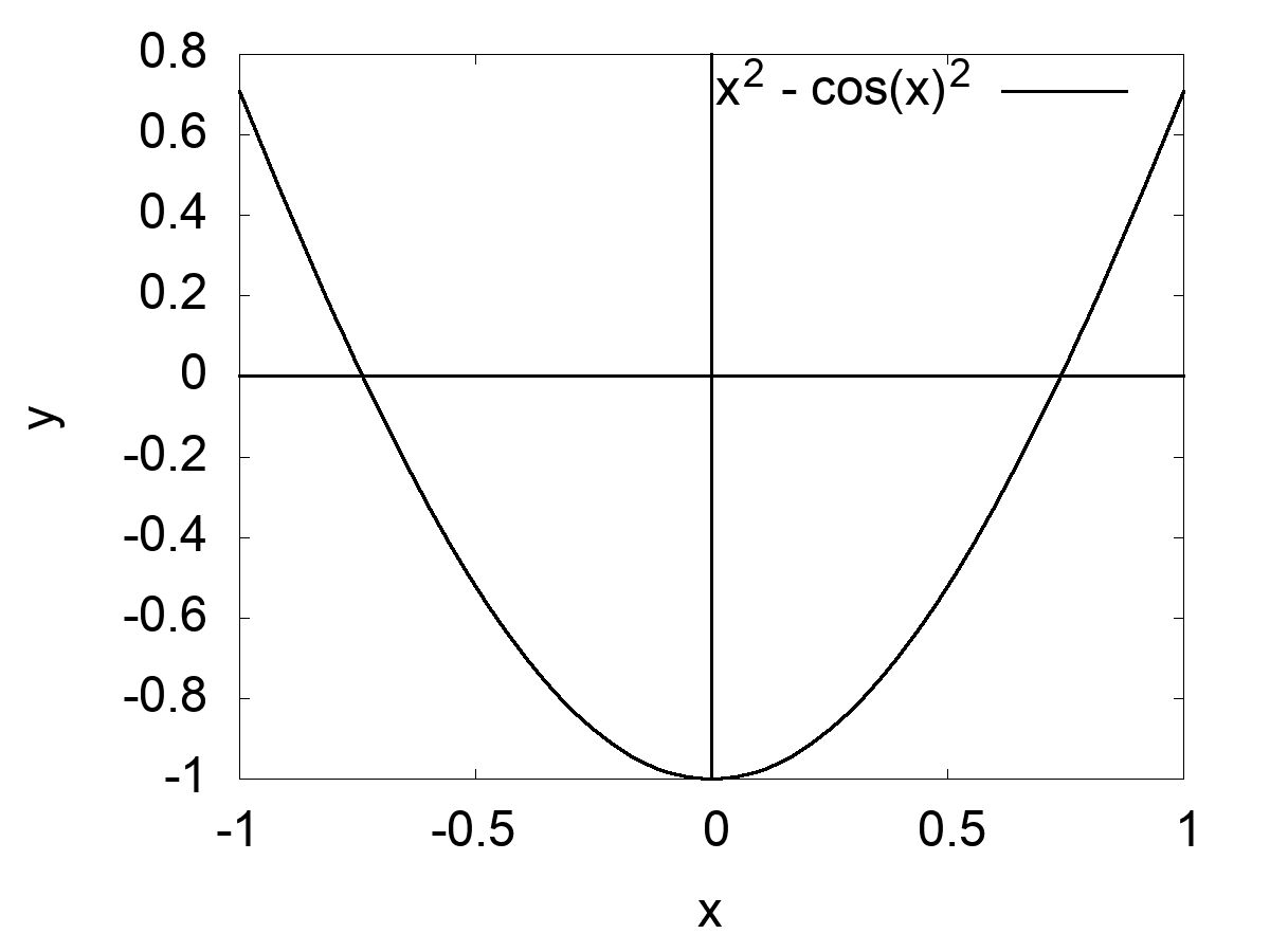 Gráfico para $x \in [-1;1]$