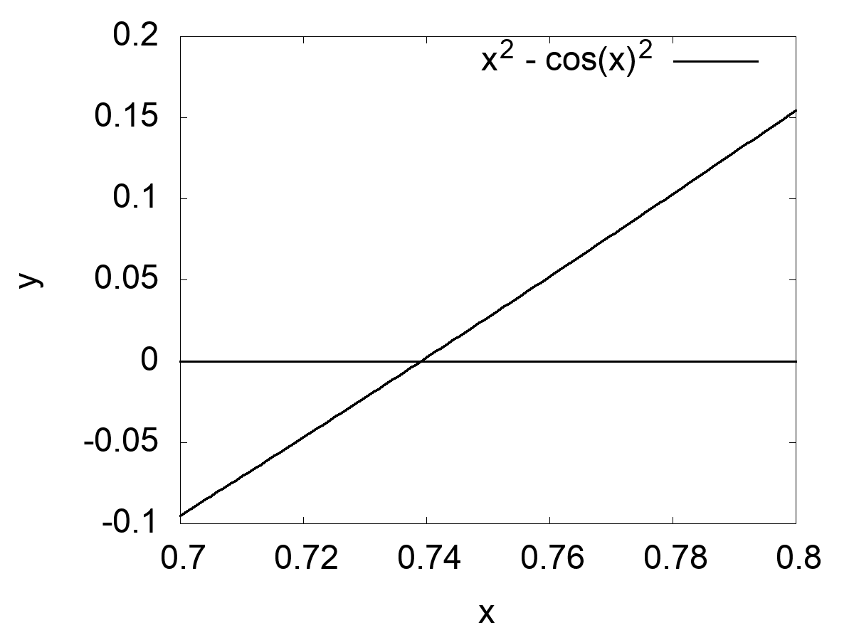 Gráfico para $x \in [0.7;0.8]$