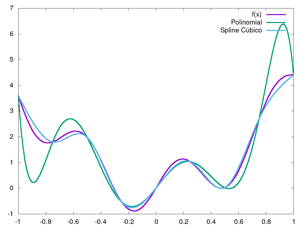 Comparação de polinomio, spline e a função