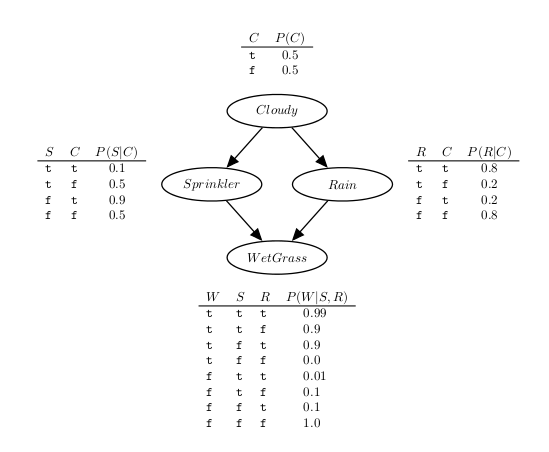 Sprinkler Network