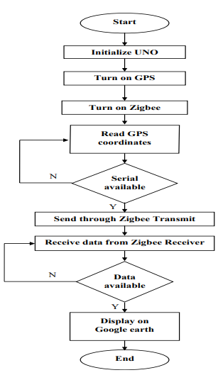 Vehicle Tracking System Flowchart