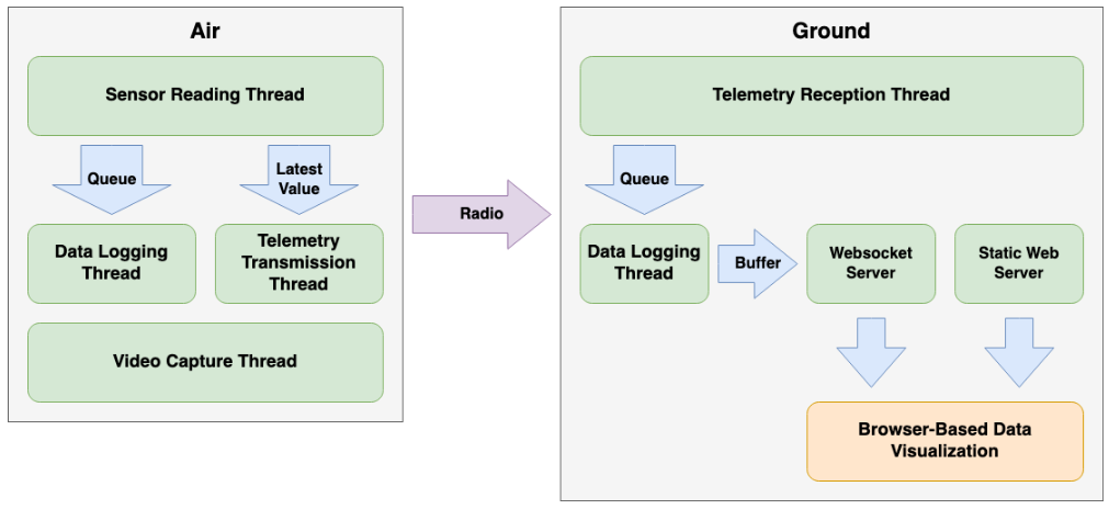 White Vest's Software Architecture