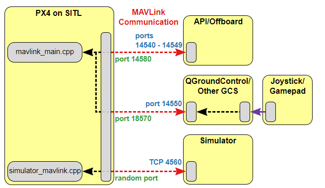 PX4 Simulation Environment