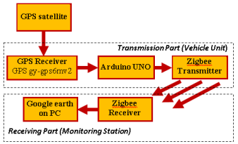 Vehicle Tracking System components' interactions