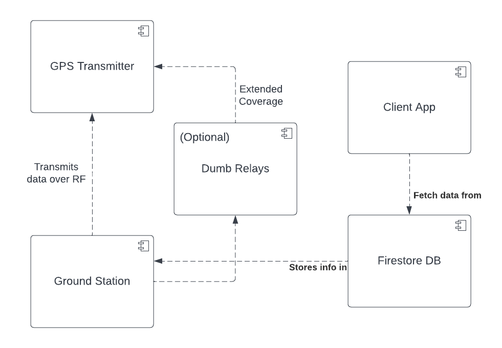 Rocket Tracker's components diagram