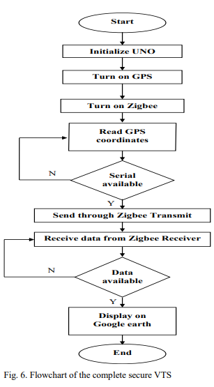 Vehicle Tracking System Flowchart