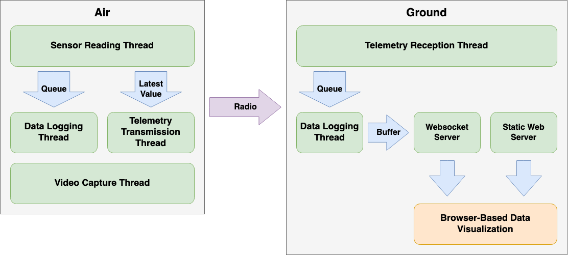 White Vest's Software Architecture