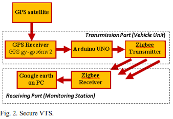 Vehicle Tracking System components' interactions