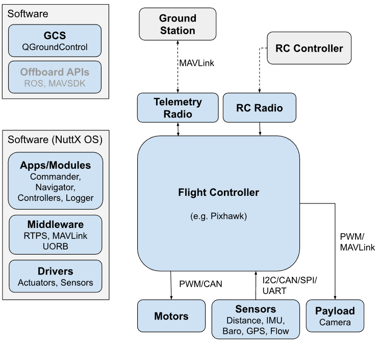 PX4 System Architecture