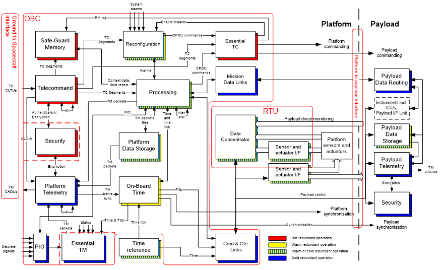 Functional Architecture